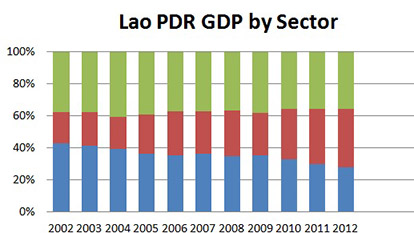 Laos Economy